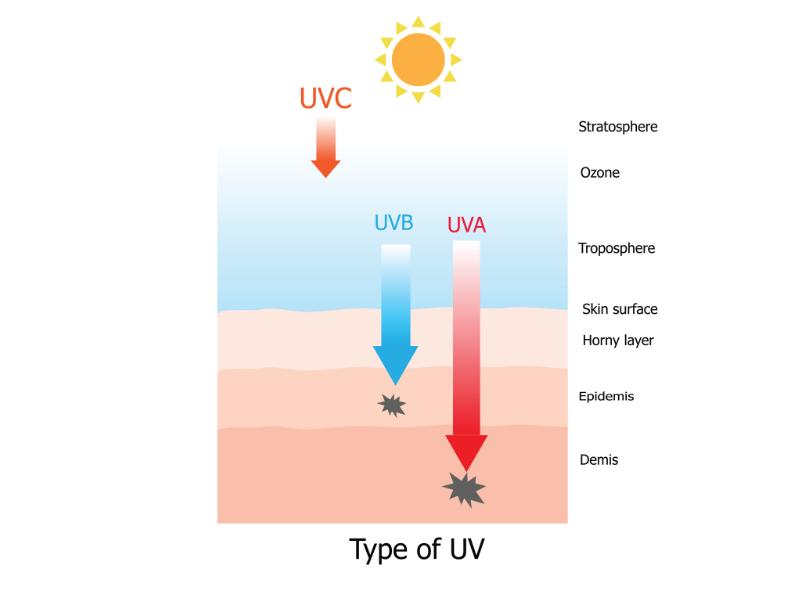 αντηλιακό ευρέος φάσματος UVA UVB προστασία